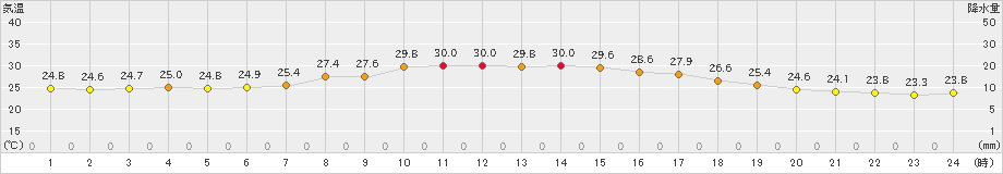 笠利(>2022年09月30日)のアメダスグラフ