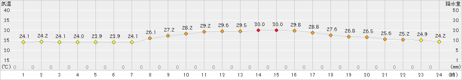 古仁屋(>2022年09月30日)のアメダスグラフ