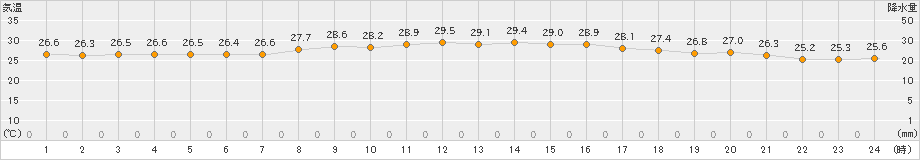 沖永良部(>2022年09月30日)のアメダスグラフ