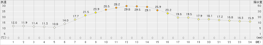 常呂(>2022年10月01日)のアメダスグラフ