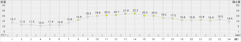 鶴丘(>2022年10月01日)のアメダスグラフ