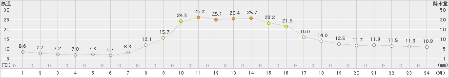 ぬかびら源泉郷(>2022年10月01日)のアメダスグラフ