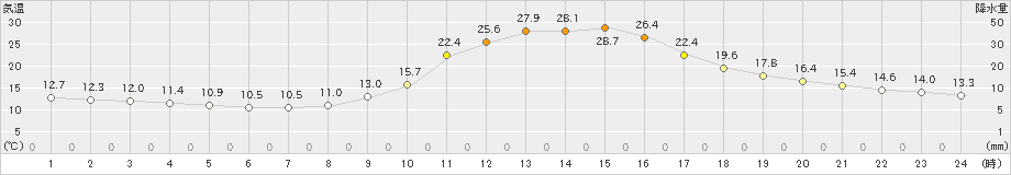本別(>2022年10月01日)のアメダスグラフ