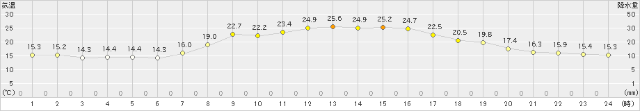 木古内(>2022年10月01日)のアメダスグラフ