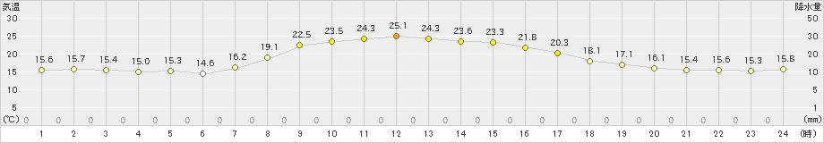 今別(>2022年10月01日)のアメダスグラフ