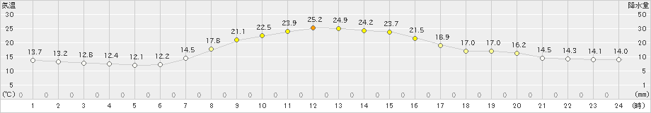 普代(>2022年10月01日)のアメダスグラフ