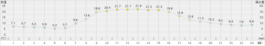 区界(>2022年10月01日)のアメダスグラフ