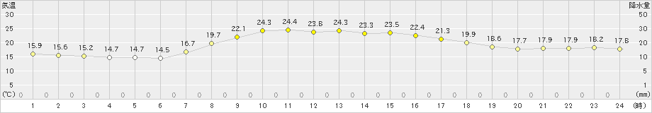 気仙沼(>2022年10月01日)のアメダスグラフ