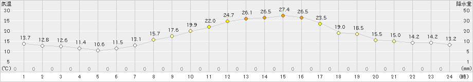 喜多方(>2022年10月01日)のアメダスグラフ