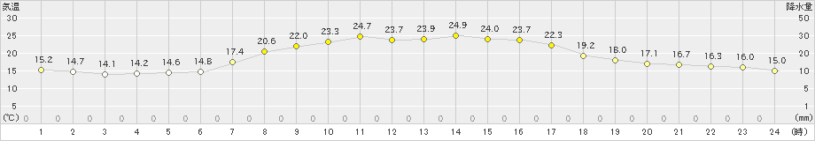 浪江(>2022年10月01日)のアメダスグラフ