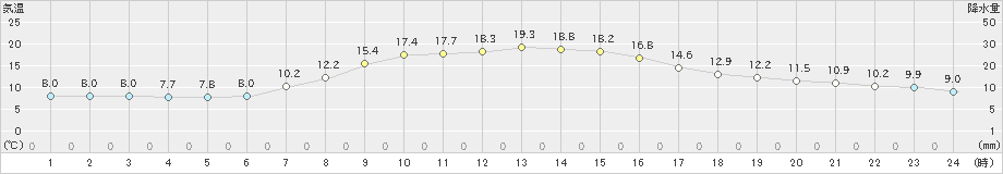 奥日光(>2022年10月01日)のアメダスグラフ