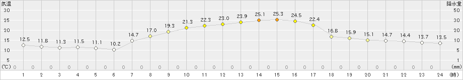 大泉(>2022年10月01日)のアメダスグラフ