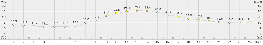 津川(>2022年10月01日)のアメダスグラフ