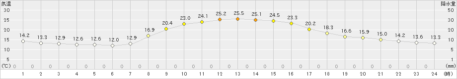 安塚(>2022年10月01日)のアメダスグラフ