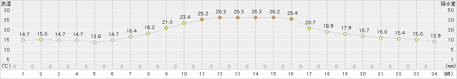 十日町(>2022年10月01日)のアメダスグラフ