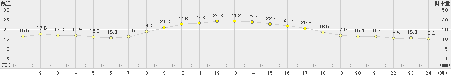 関山(>2022年10月01日)のアメダスグラフ