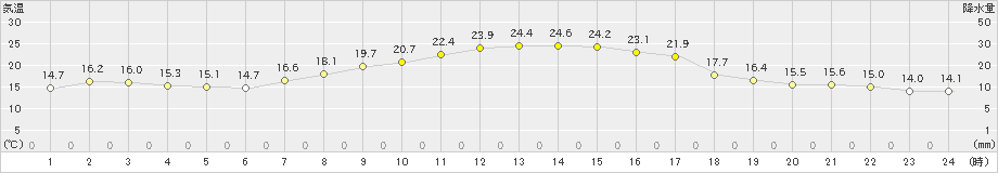 津南(>2022年10月01日)のアメダスグラフ