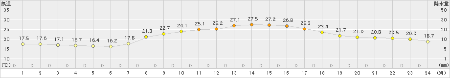 今津(>2022年10月01日)のアメダスグラフ