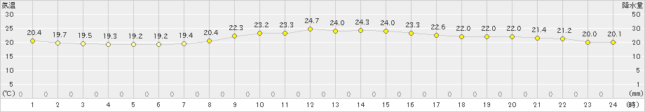 間人(>2022年10月01日)のアメダスグラフ