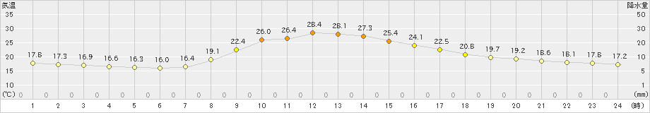 西川(>2022年10月01日)のアメダスグラフ