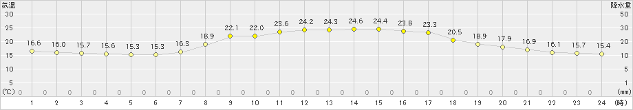 青谷(>2022年10月01日)のアメダスグラフ