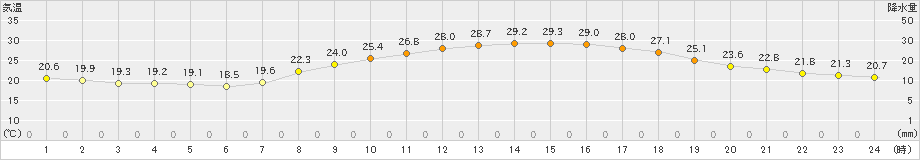 徳島(>2022年10月01日)のアメダスグラフ