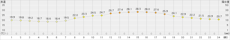 多度津(>2022年10月01日)のアメダスグラフ