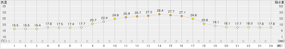 大三島(>2022年10月01日)のアメダスグラフ