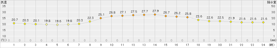 佐賀(>2022年10月01日)のアメダスグラフ