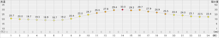 久留米(>2022年10月01日)のアメダスグラフ