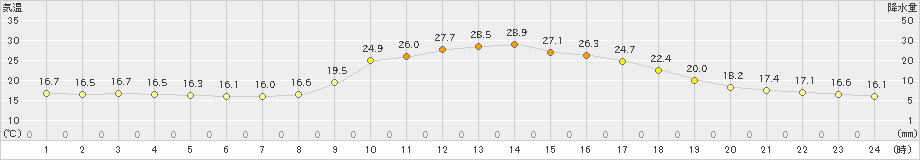 玖珠(>2022年10月01日)のアメダスグラフ