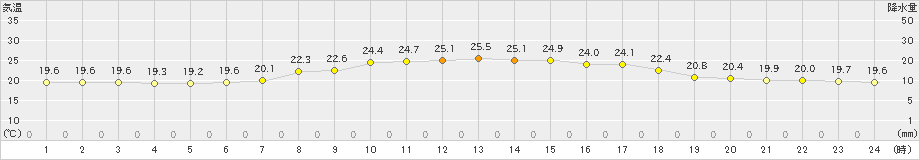 芦辺(>2022年10月01日)のアメダスグラフ