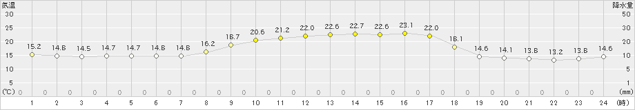 雲仙岳(>2022年10月01日)のアメダスグラフ