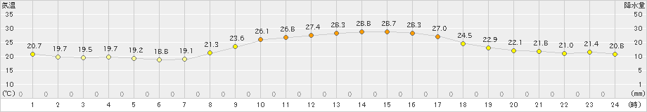 八代(>2022年10月01日)のアメダスグラフ