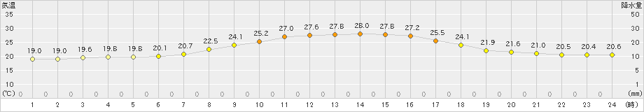 喜入(>2022年10月01日)のアメダスグラフ