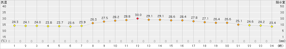 古仁屋(>2022年10月01日)のアメダスグラフ