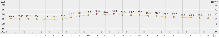 名護(>2022年10月01日)のアメダスグラフ