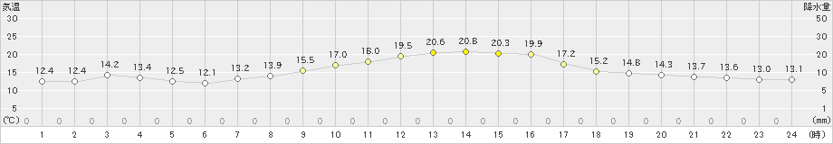 上川(>2022年10月02日)のアメダスグラフ