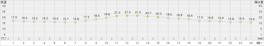 留萌(>2022年10月02日)のアメダスグラフ