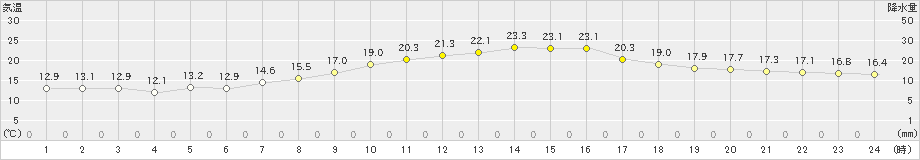 滝川(>2022年10月02日)のアメダスグラフ