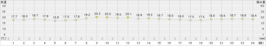 寿都(>2022年10月02日)のアメダスグラフ