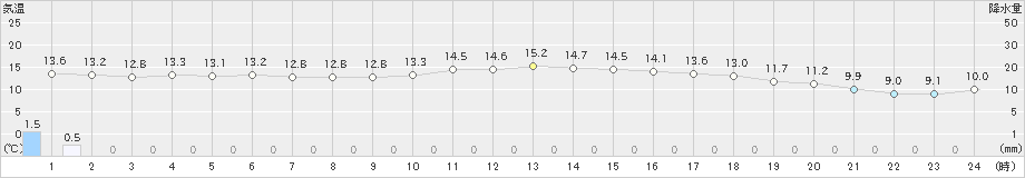 紋別小向(>2022年10月02日)のアメダスグラフ