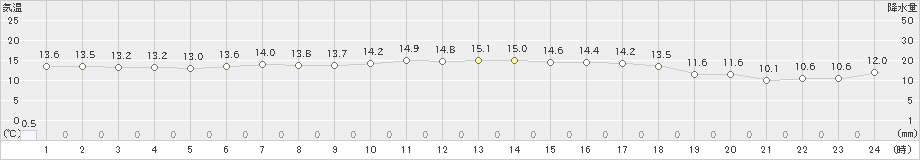 湧別(>2022年10月02日)のアメダスグラフ