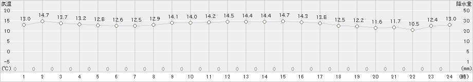 北見(>2022年10月02日)のアメダスグラフ