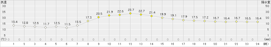 厚真(>2022年10月02日)のアメダスグラフ