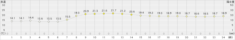 白老(>2022年10月02日)のアメダスグラフ