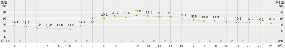 十和田(>2022年10月02日)のアメダスグラフ