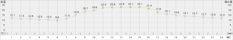 肘折(>2022年10月02日)のアメダスグラフ