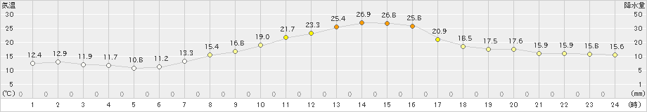 喜多方(>2022年10月02日)のアメダスグラフ