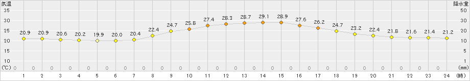 千葉(>2022年10月02日)のアメダスグラフ